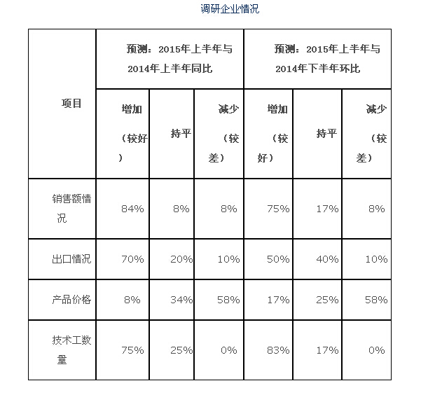 2015年上半年精冲行业发展趋势预测