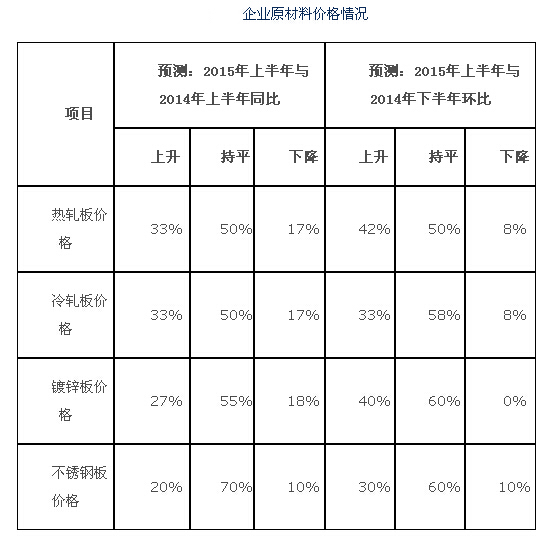 2015年上半年精冲行业发展趋势预测