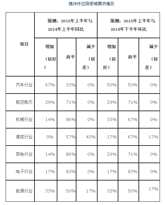 2015年上半年精冲行业发展趋势预测