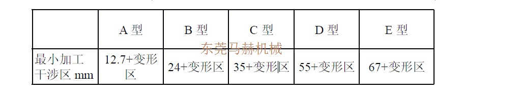 数控冲床夹钳安全避开位置距离