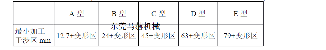 数控冲床夹钳安全避开位置距离