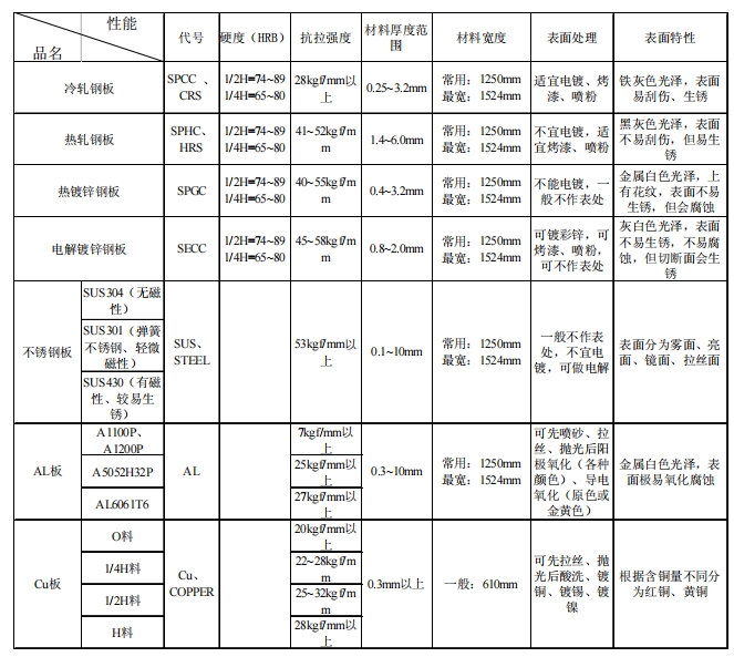 钣金工艺-钣金材料介绍